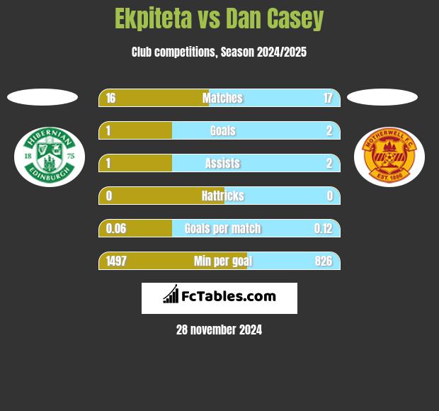 Ekpiteta vs Dan Casey h2h player stats