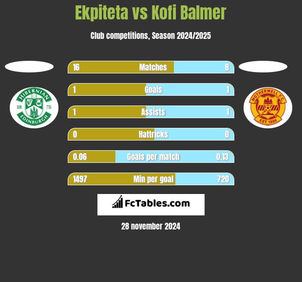 Ekpiteta vs Kofi Balmer h2h player stats