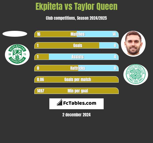 Ekpiteta vs Taylor Queen h2h player stats