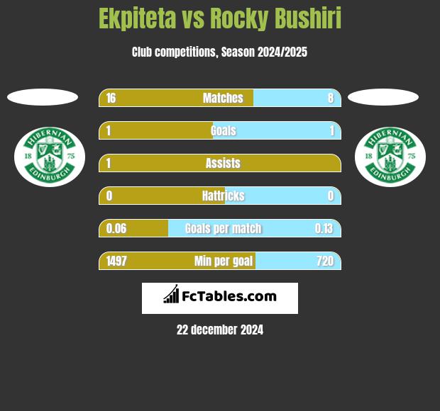 Ekpiteta vs Rocky Bushiri h2h player stats