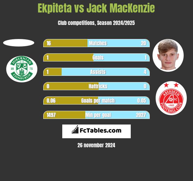 Ekpiteta vs Jack MacKenzie h2h player stats