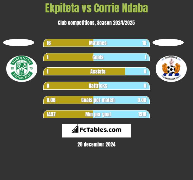 Ekpiteta vs Corrie Ndaba h2h player stats