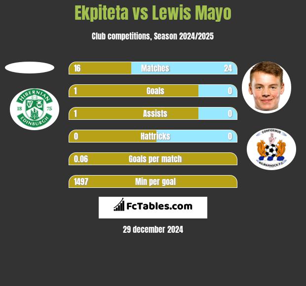 Ekpiteta vs Lewis Mayo h2h player stats