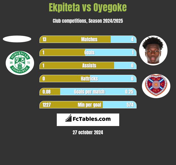 Ekpiteta vs Oyegoke h2h player stats