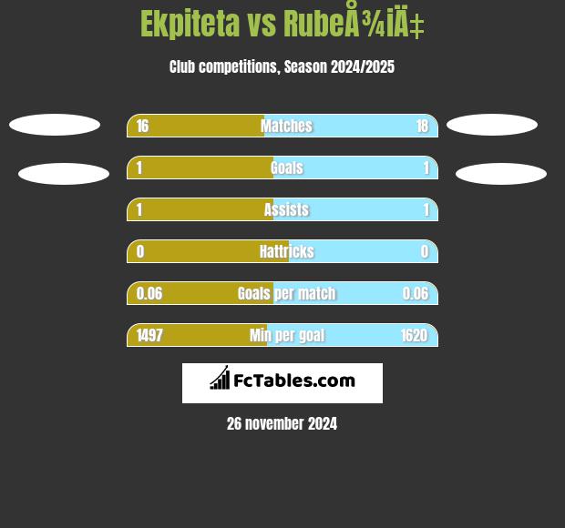 Ekpiteta vs RubeÅ¾iÄ‡ h2h player stats