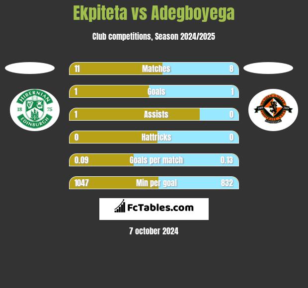 Ekpiteta vs Adegboyega h2h player stats