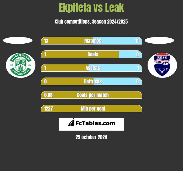 Ekpiteta vs Leak h2h player stats