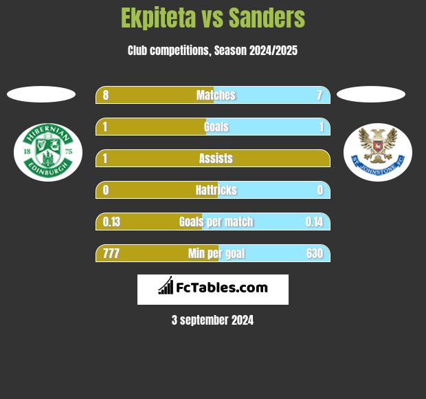 Ekpiteta vs Sanders h2h player stats