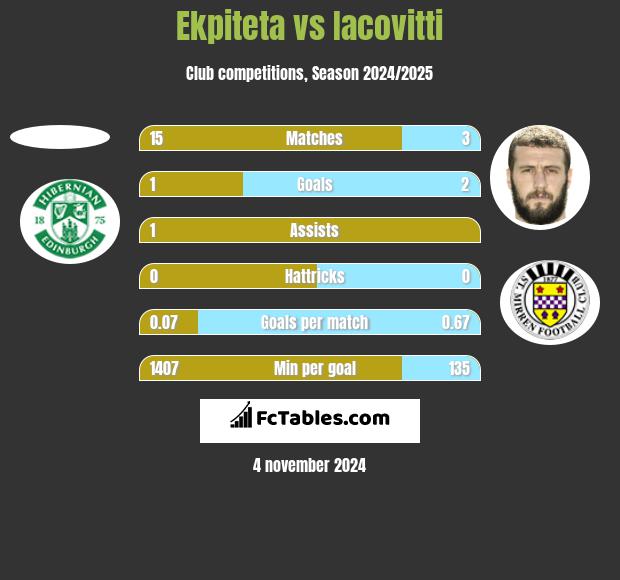 Ekpiteta vs Iacovitti h2h player stats