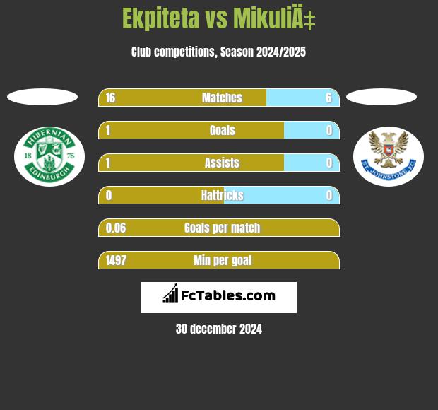 Ekpiteta vs MikuliÄ‡ h2h player stats