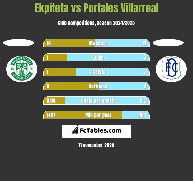 Ekpiteta vs Portales Villarreal h2h player stats