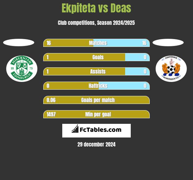 Ekpiteta vs Deas h2h player stats