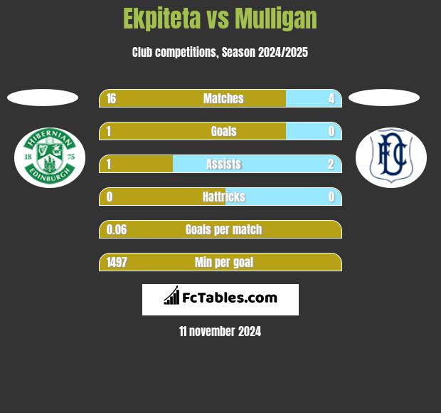 Ekpiteta vs Mulligan h2h player stats