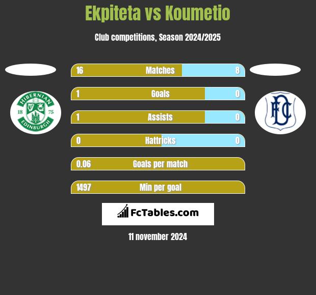 Ekpiteta vs Koumetio h2h player stats