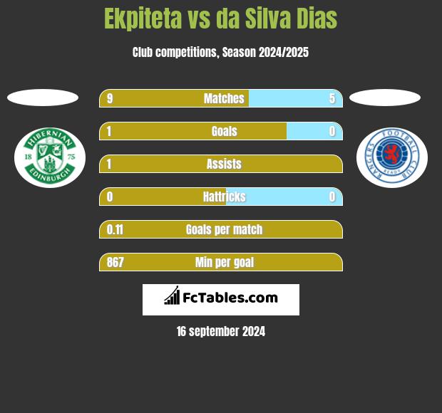 Ekpiteta vs da Silva Dias h2h player stats