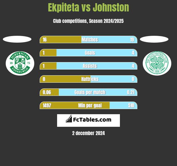 Ekpiteta vs Johnston h2h player stats