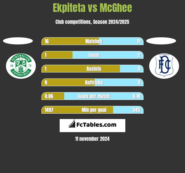 Ekpiteta vs McGhee h2h player stats