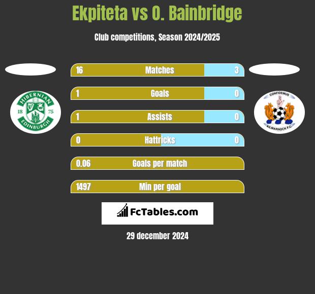 Ekpiteta vs O. Bainbridge h2h player stats