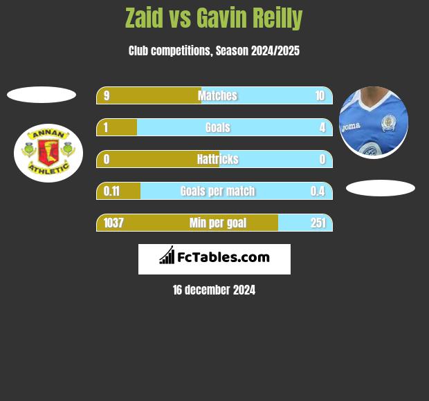 Zaid vs Gavin Reilly h2h player stats