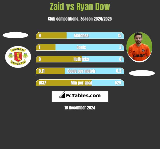 Zaid vs Ryan Dow h2h player stats