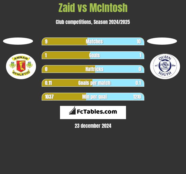 Zaid vs McIntosh h2h player stats