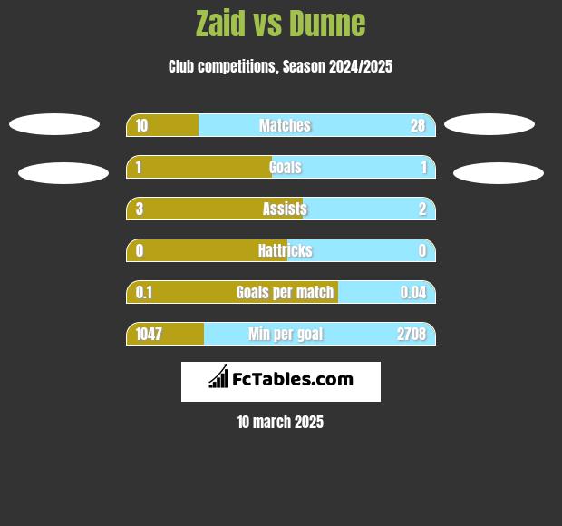 Zaid vs Dunne h2h player stats