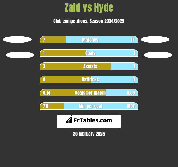 Zaid vs Hyde h2h player stats