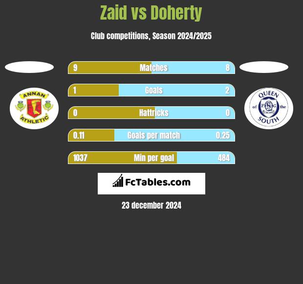 Zaid vs Doherty h2h player stats