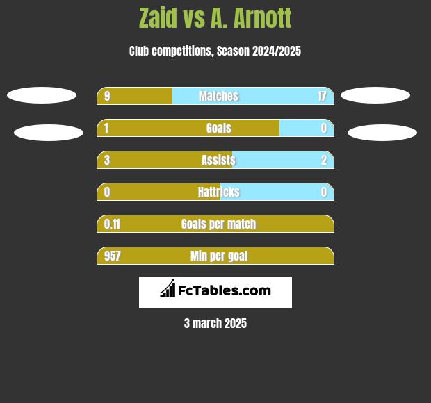 Zaid vs A. Arnott h2h player stats