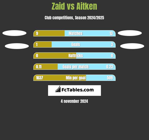 Zaid vs Aitken h2h player stats