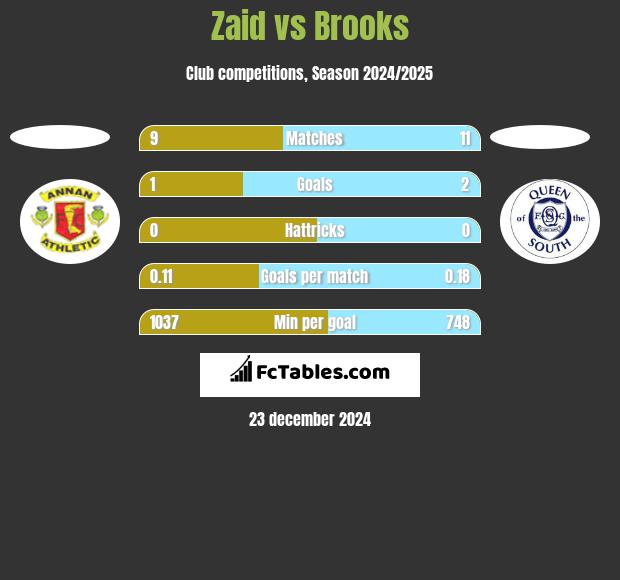 Zaid vs Brooks h2h player stats