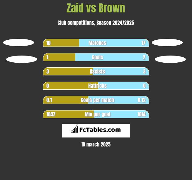 Zaid vs Brown h2h player stats