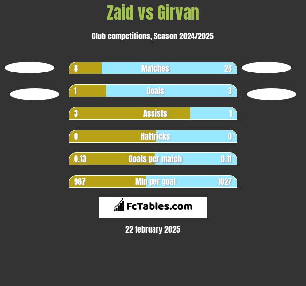 Zaid vs Girvan h2h player stats