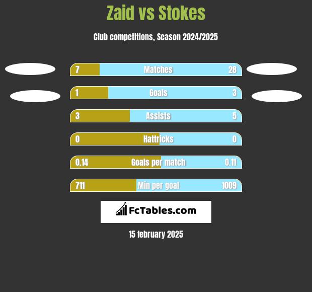 Zaid vs Stokes h2h player stats