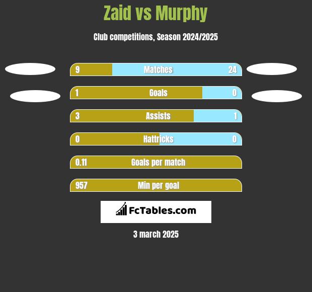 Zaid vs Murphy h2h player stats