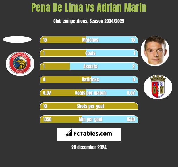 Pena De Lima vs Adrian Marin h2h player stats