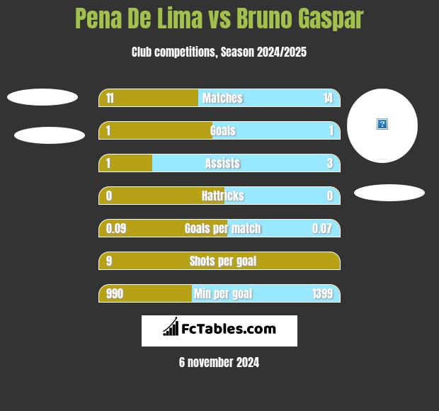 Pena De Lima vs Bruno Gaspar h2h player stats