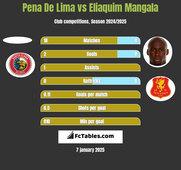 Pena De Lima vs Eliaquim Mangala h2h player stats