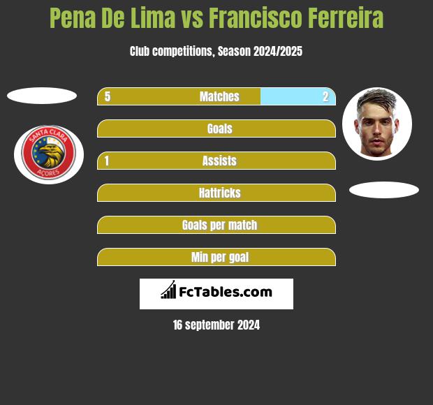 Pena De Lima vs Francisco Ferreira h2h player stats