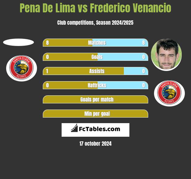 Pena De Lima vs Frederico Venancio h2h player stats