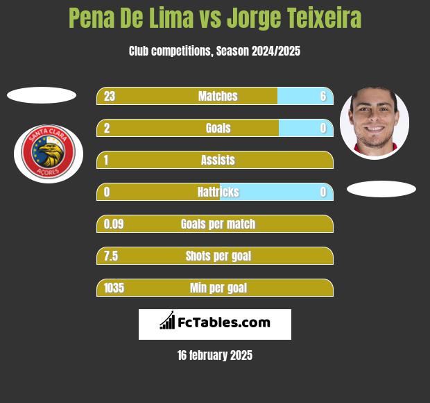 Pena De Lima vs Jorge Teixeira h2h player stats