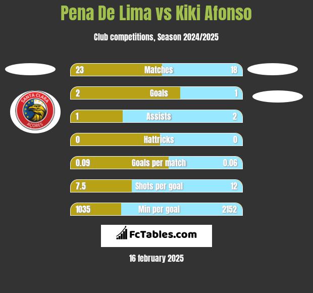 Pena De Lima vs Kiki Afonso h2h player stats