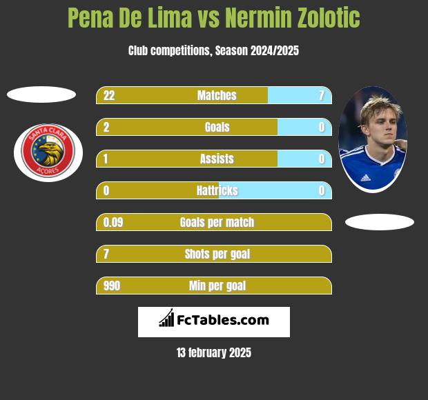 Pena De Lima vs Nermin Zolotic h2h player stats