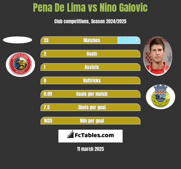 Pena De Lima vs Nino Galovic h2h player stats