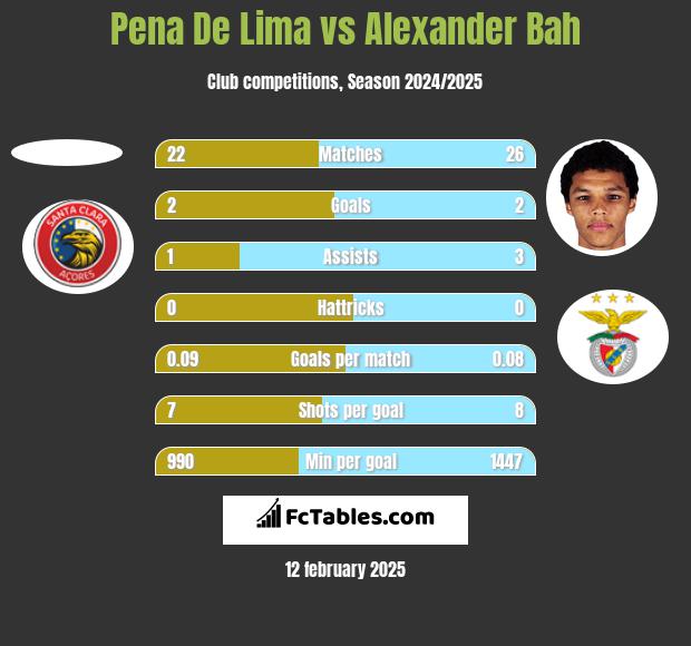 Pena De Lima vs Alexander Bah h2h player stats