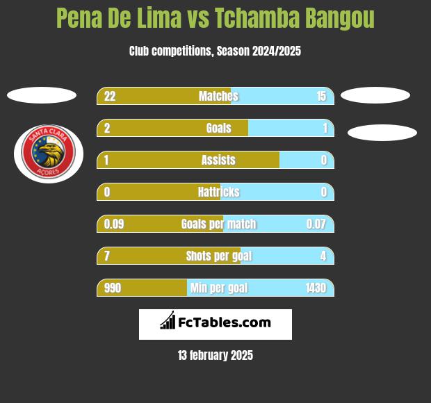 Pena De Lima vs Tchamba Bangou h2h player stats