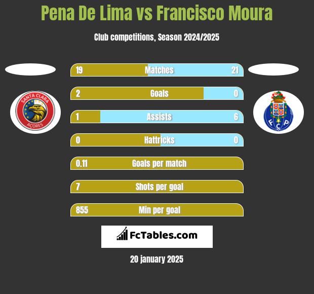 Pena De Lima vs Francisco Moura h2h player stats