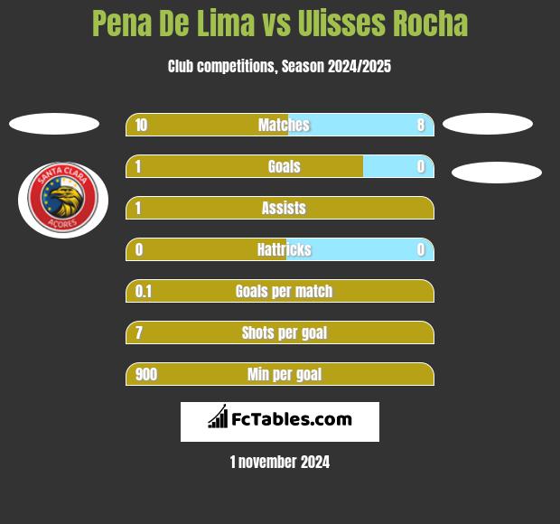 Pena De Lima vs Ulisses Rocha h2h player stats