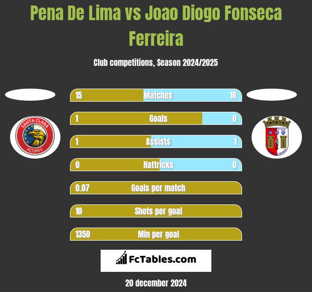 Pena De Lima vs Joao Diogo Fonseca Ferreira h2h player stats