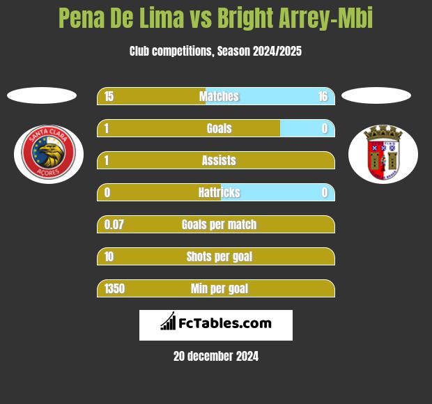 Pena De Lima vs Bright Arrey-Mbi h2h player stats